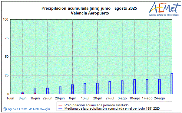 Verano 2025. Precipitacin (mm)