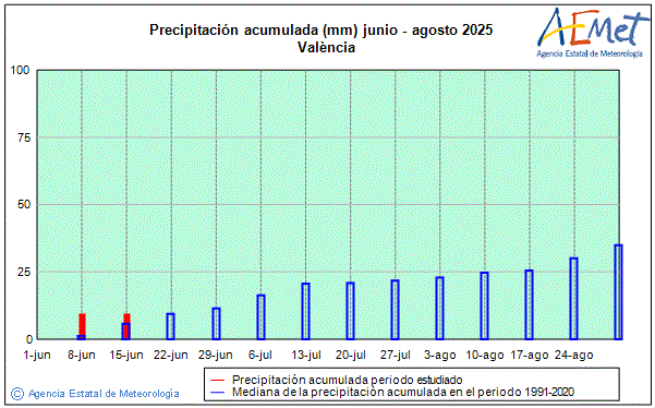 Veran 2025. Precipitacin (mm)
