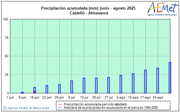 Verano 2025. Precipitacin (mm)