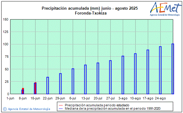 Verano 2025. Precipitacin (mm)