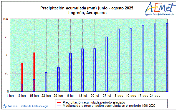 Verano 2025. Precipitacin (mm)