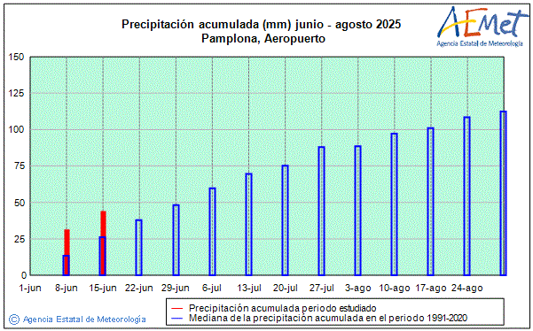 Verano 2025. Precipitacin (mm)
