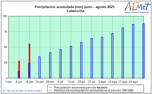 Verano 2025. Precipitacin (mm)