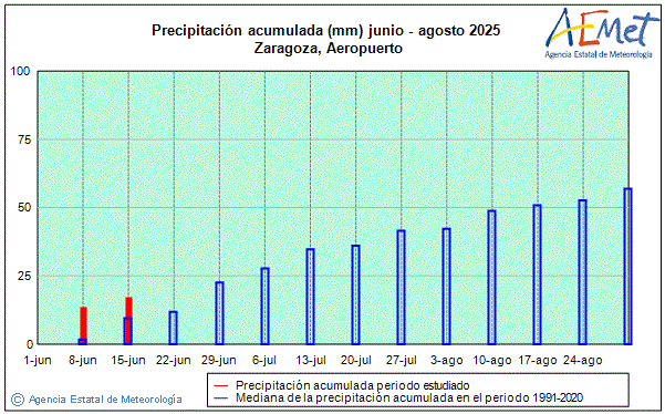 Verano 2025. Precipitacin (mm)