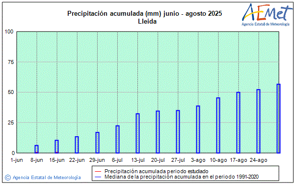 Verano 2025. Precipitacin (mm)