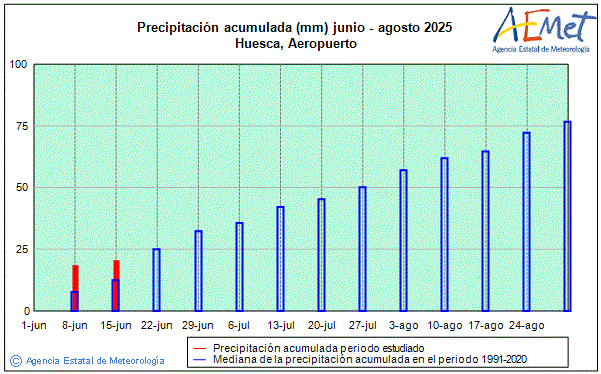 Verano 2025. Precipitacin (mm)