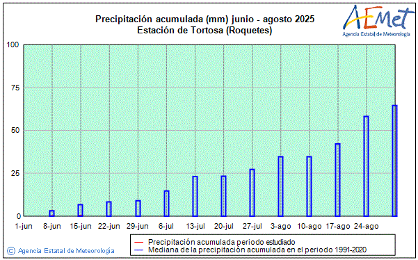 Verano 2025. Precipitacin (mm)