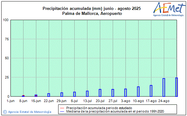 Verano 2025. Precipitacin (mm)