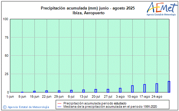 Veran 2025. Precipitacin (mm)