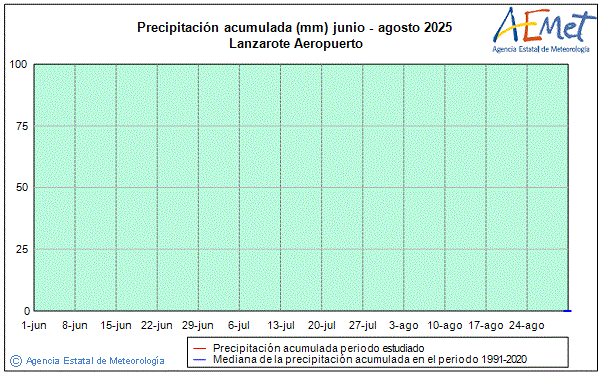 Verano 2025. Precipitacin (mm)
