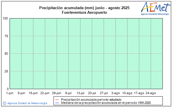 Verano 2025. Precipitacin (mm)