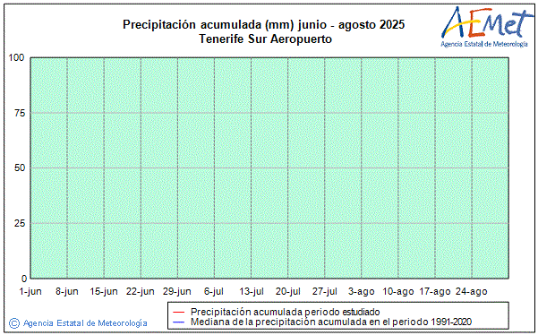Verano 2025. Precipitacin (mm)