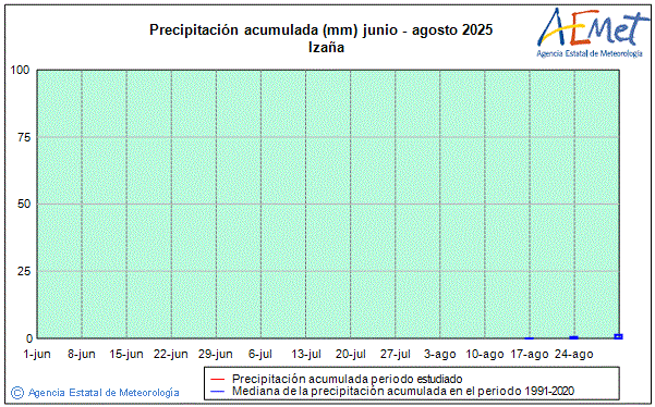 Verano 2025. Precipitacin (mm)
