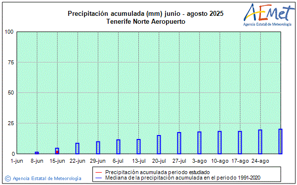 Verano 2025. Precipitacin (mm)