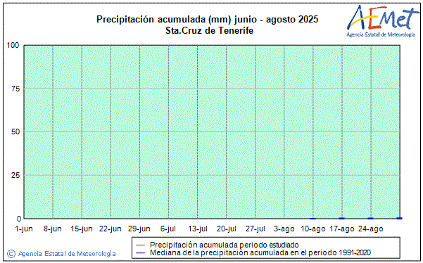 Verano 2025. Precipitacin (mm)