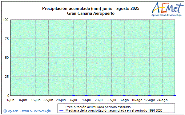 Verano 2025. Precipitacin (mm)