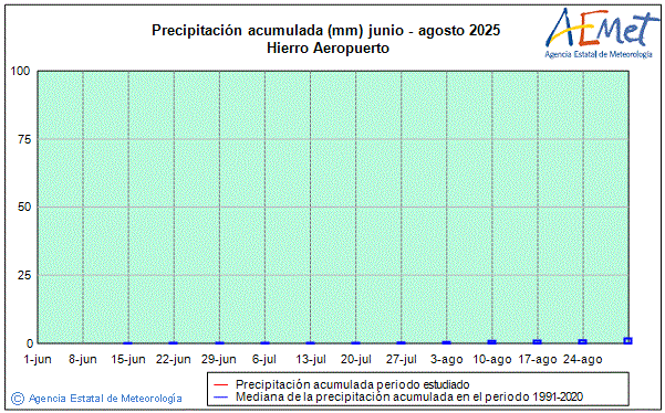 Verano 2025. Precipitacin (mm)
