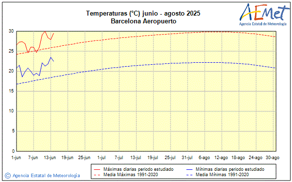 Verano 2025. Temperatura (C)