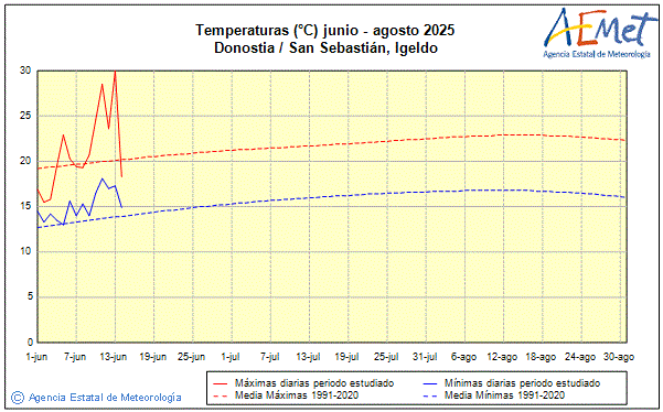 Verano 2025. Temperatura (C)