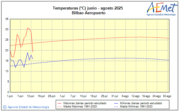 Verano 2025. Temperatura (C)