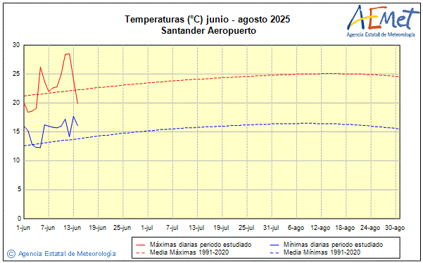 Verano 2025. Temperatura (C)