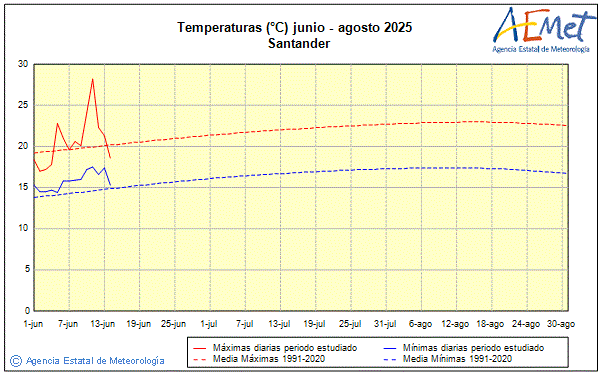 Verano 2025. Temperatura (C)