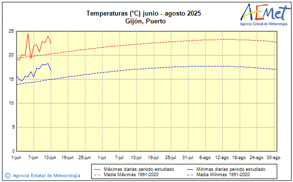 Verano 2025. Temperatura (C)