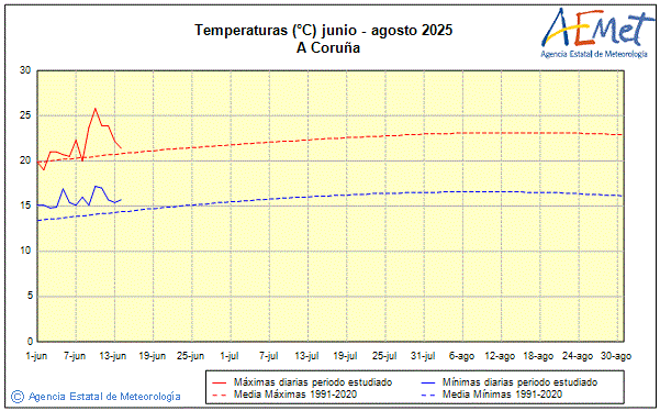 Verano 2025. Temperatura (C)