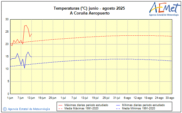 Verano 2025. Temperatura (C)