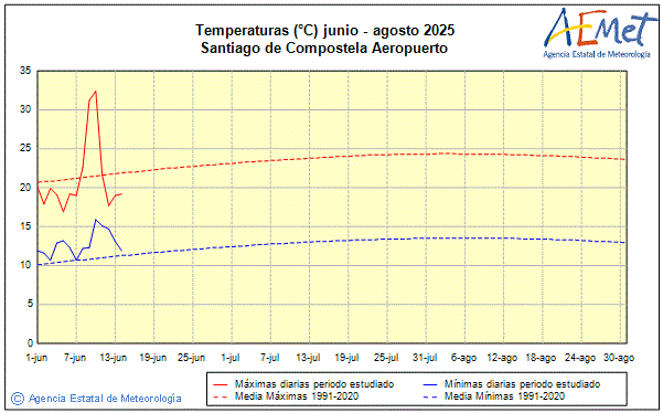 Verano 2025. Temperatura (C)