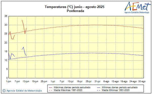 Verano 2025. Temperatura (C)