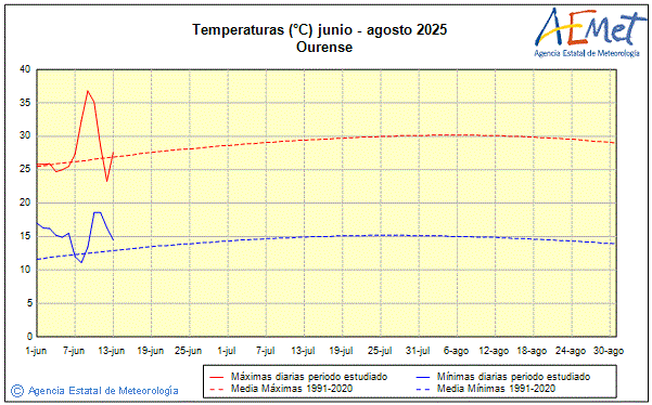 Verano 2025. Temperatura (C)