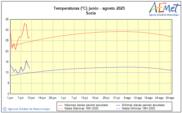 Verano 2025. Temperatura (C)