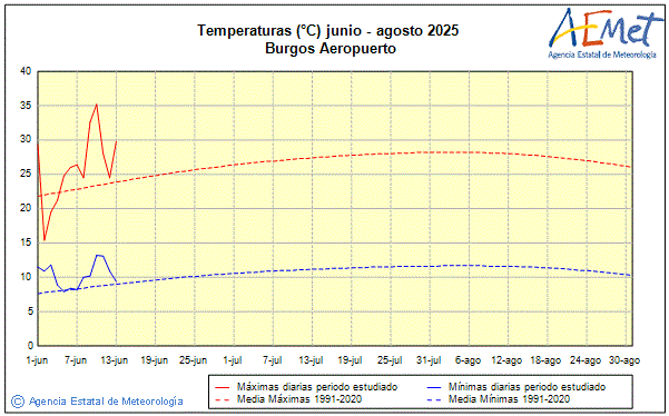 Verano 2025. Temperatura (C)