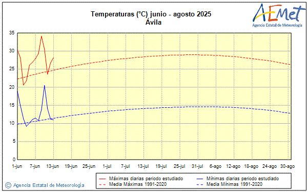 Verano 2025. Temperatura (C)