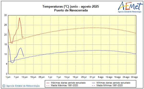 Verano 2025. Temperatura (C)