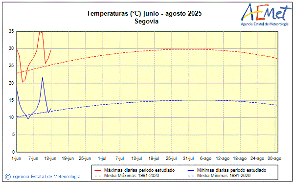 Verano 2025. Temperatura (C)