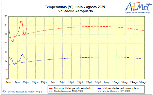 Verano 2025. Temperatura (C)