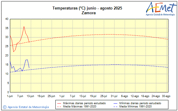 Verano 2025. Temperatura (C)