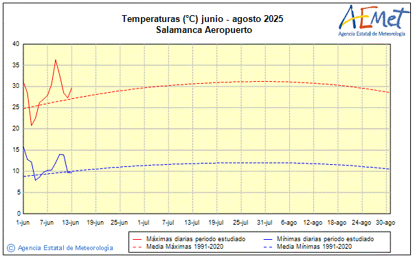Verano 2025. Temperatura (C)