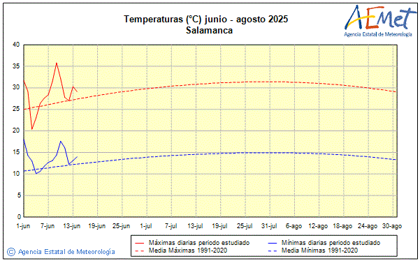 Verano 2025. Temperatura (C)