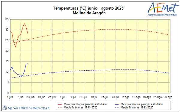 Estiu 2025. Temperatura (C)