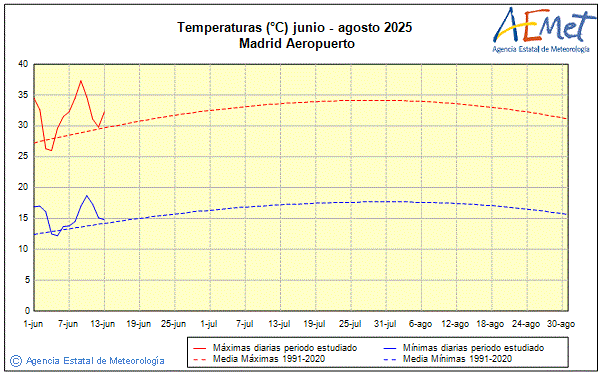 Verano 2025. Temperatura (C)