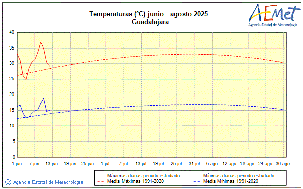 Verano 2025. Temperatura (C)
