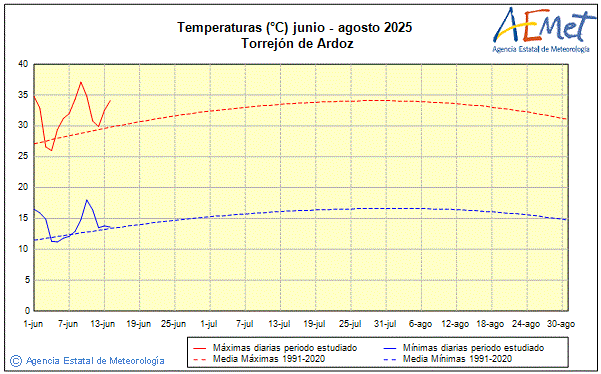 Verano 2025. Temperatura (C)