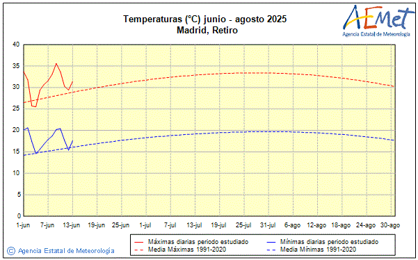 Verano 2025. Temperatura (C)