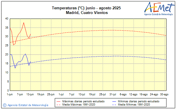 Verano 2025. Temperatura (C)