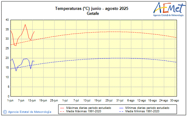Verano 2025. Temperatura (C)