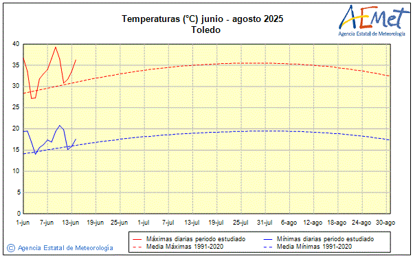 Verano 2025. Temperatura (C)