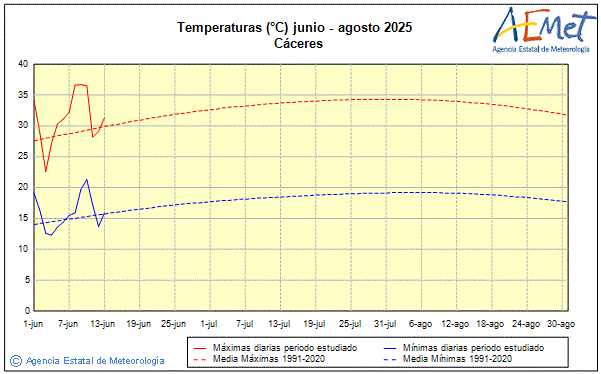 Verano 2025. Temperatura (C)